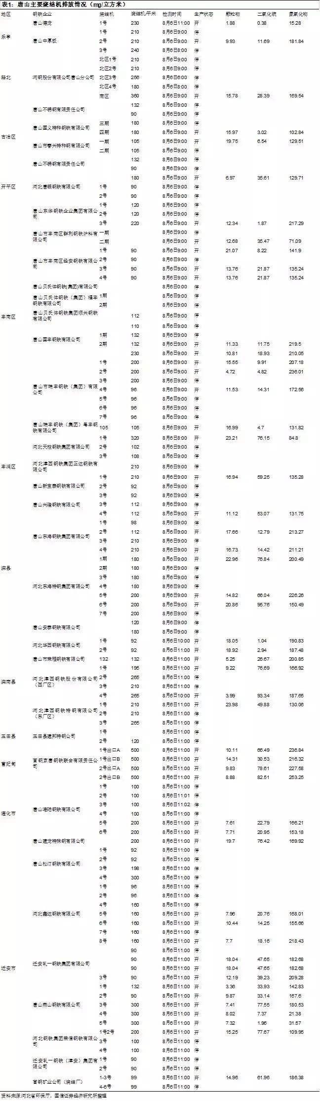 唐山41家鋼企115臺(tái)燒結(jié)機(jī),僅3臺(tái)滿足超低排放限值。